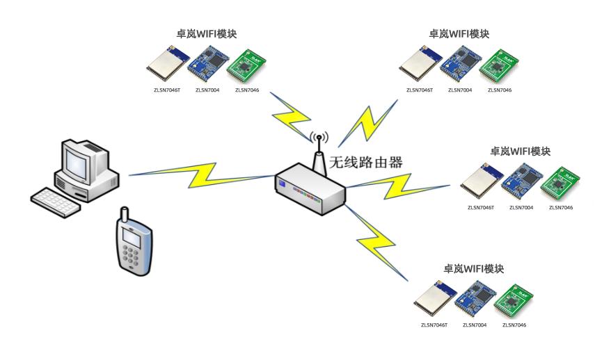 局域网内搜索接入路由器的WIFI？