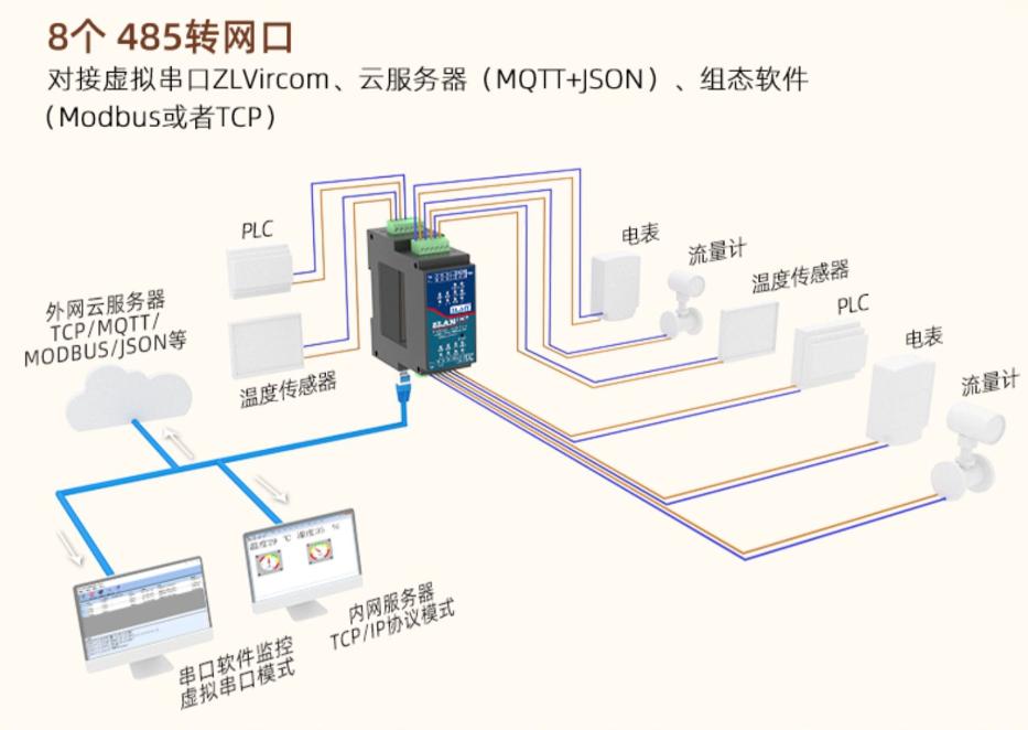 工业级导轨式8串口服务器四路RS485转以太网Modbus网关MQTTzoty中欧